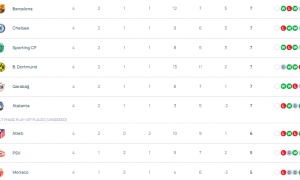 高一档？英超6队踢欧冠4队位居前8 连斩意甲西甲领头羊