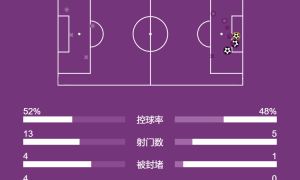 欧冠-埃斯特旺德拉普进球 切尔西3-0擒巴萨豪取三连胜