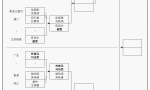 原创 
            全运会乒乓球：混双16强诞生！6位世界冠军入围，钱天一等人出局
