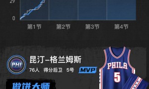 马克西26分6板7助乌布雷29分 76人送篮网6连败