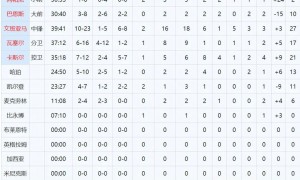 原创 
            马刺5胜0负!打破队史纪录!文班亚马冲击常规赛MVP